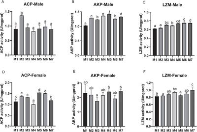 Effects of dietary supplementation with medicinal plant mixtures and immunostimulants on the immune response, antioxidant capacity, and hepatopancreatic health of Chinese mitten crab (Eriocheir sinensis)